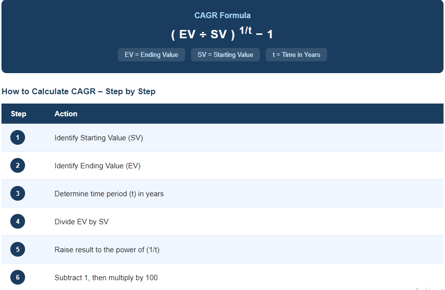 CAGR formula step by step calculation guide showing EV divided by SV to the power of 1/t minus 1