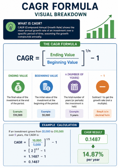 CAGR formula visual breakdown showing ending value divided by beginning value to the power of 1/n minus 1