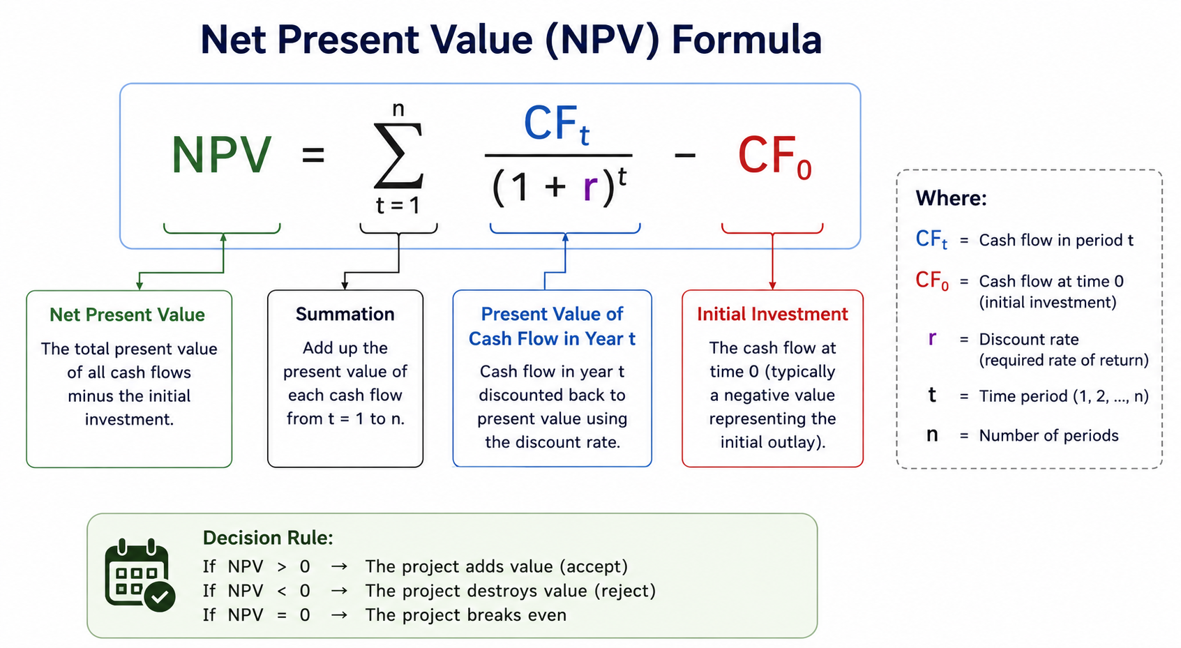 Net Present Value NPV formula infographic showing NPV equals summation of cash flow CFt divided by 1 plus r to the power t minus initial investment CF0, with decision rules for accepting or rejecting projects