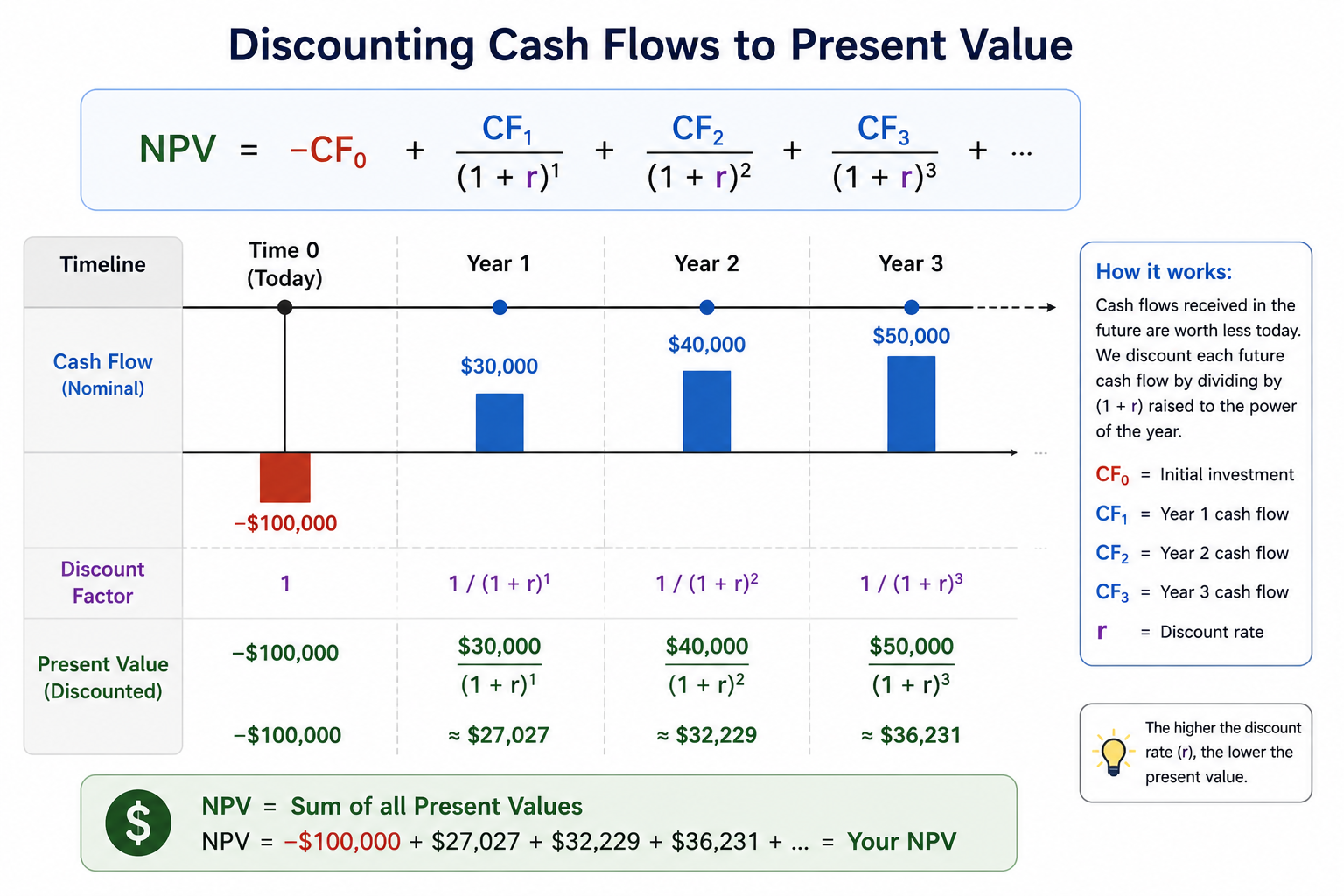 Discounting cash flows to present value diagram showing NPV calculation with initial investment of negative $100,000 and future cash flows of $30,000 in Year 1, $40,000 in Year 2, and $50,000 in Year 3 discounted using factor 1 divided by 1 plus r