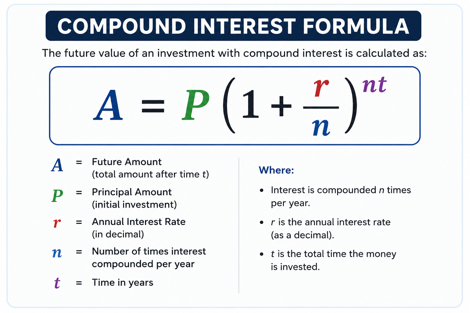 Compound interest formula A equals P times 1 plus r divided by n raised to the power nt, showing future amount, principal amount, annual interest rate, compounding frequency, and time in years