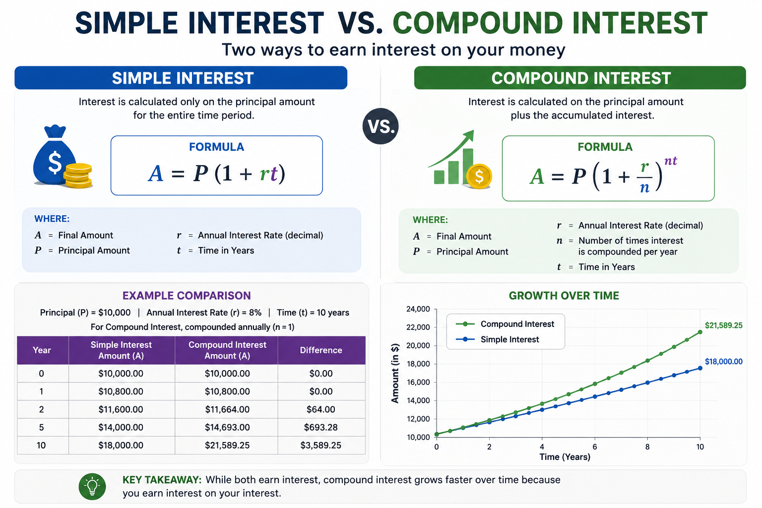 Simple Interest vs. Compound Interest