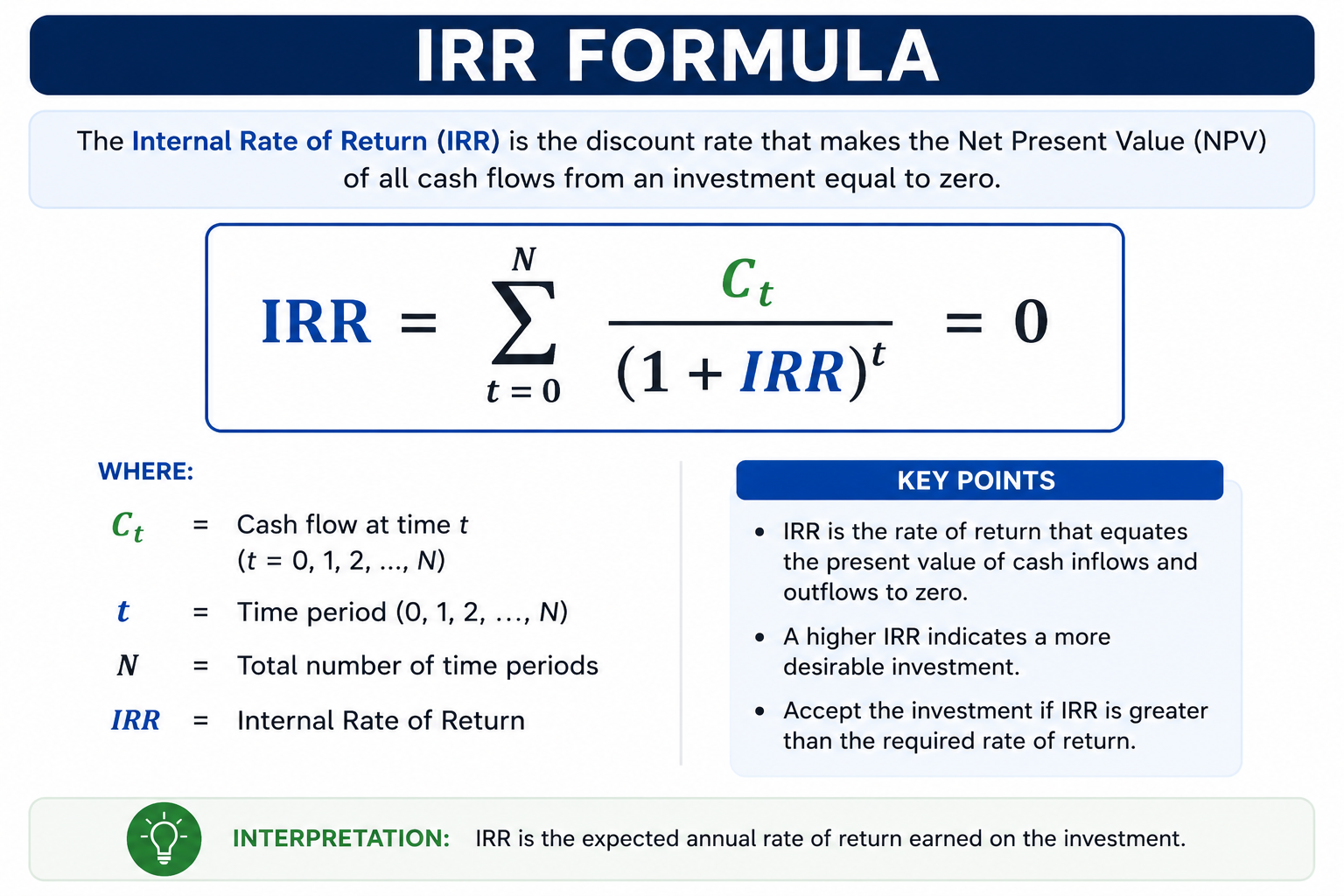 IRR formula showing Internal Rate of Return equals summation of cash flow Ct divided by 1 plus IRR to the power t equals zero, the discount rate that makes NPV of all cash flows equal to zero