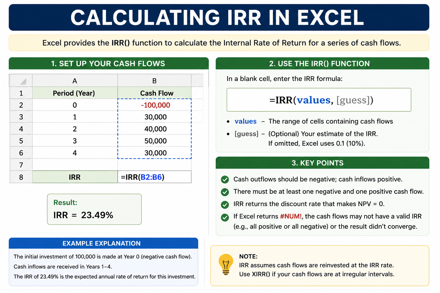 How to calculate IRR in Excel using the IRR function with example cash flows of -100,000, 30,000, 40,000, 50,000, and 30,000 resulting in IRR equals 23.49%
