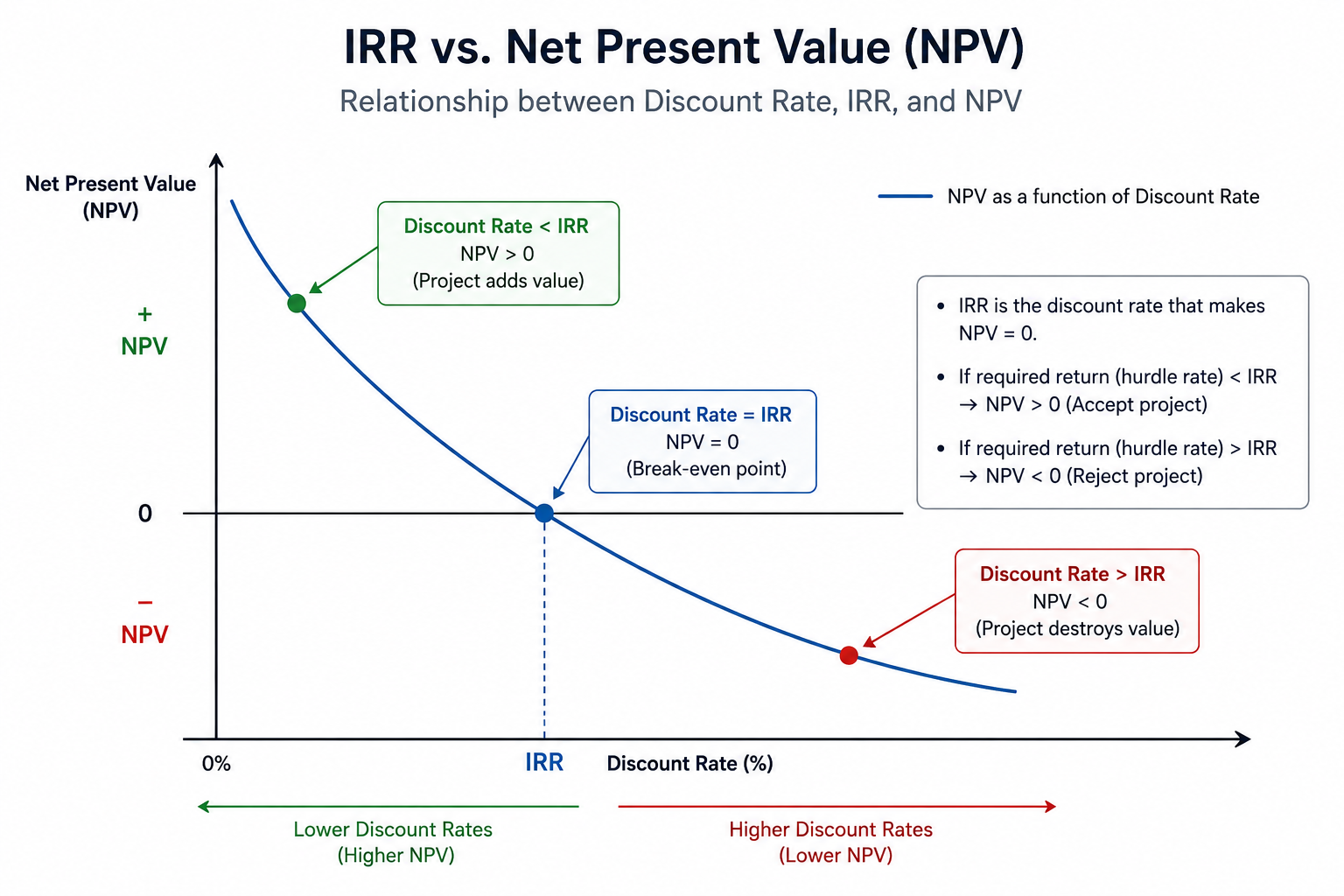 IRR vs NPV relationship chart showing NPV as a function of discount rate: when discount rate is below IRR, NPV is positive and project adds value; when discount rate equals IRR, NPV is zero at break-even; when discount rate exceeds IRR, NPV is negative and project destroys value