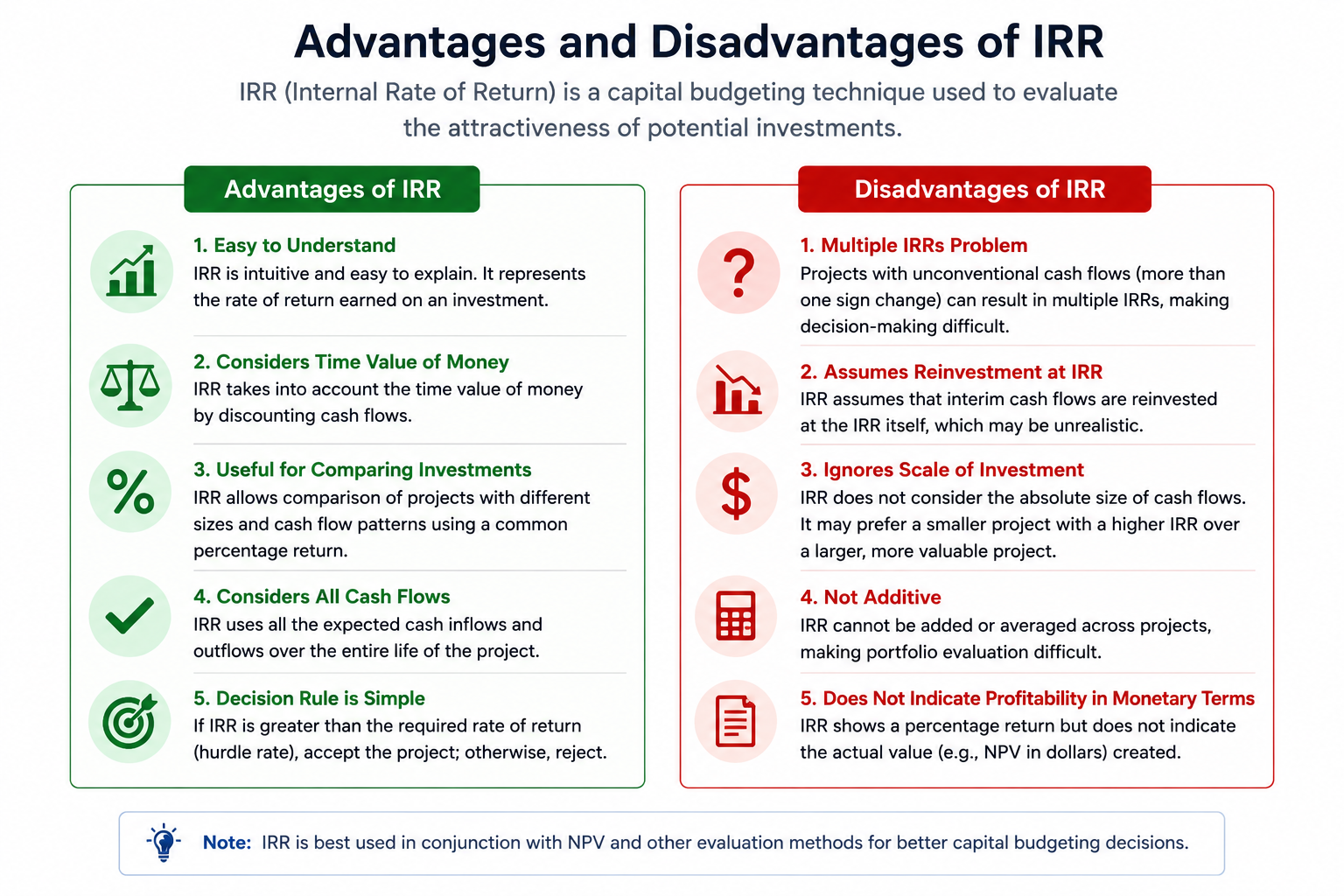 Advantages and disadvantages of IRR infographic listing five benefits including easy to understand and considers time value of money, and five drawbacks including multiple IRRs problem, assumes reinvestment at IRR, and ignores scale of investment