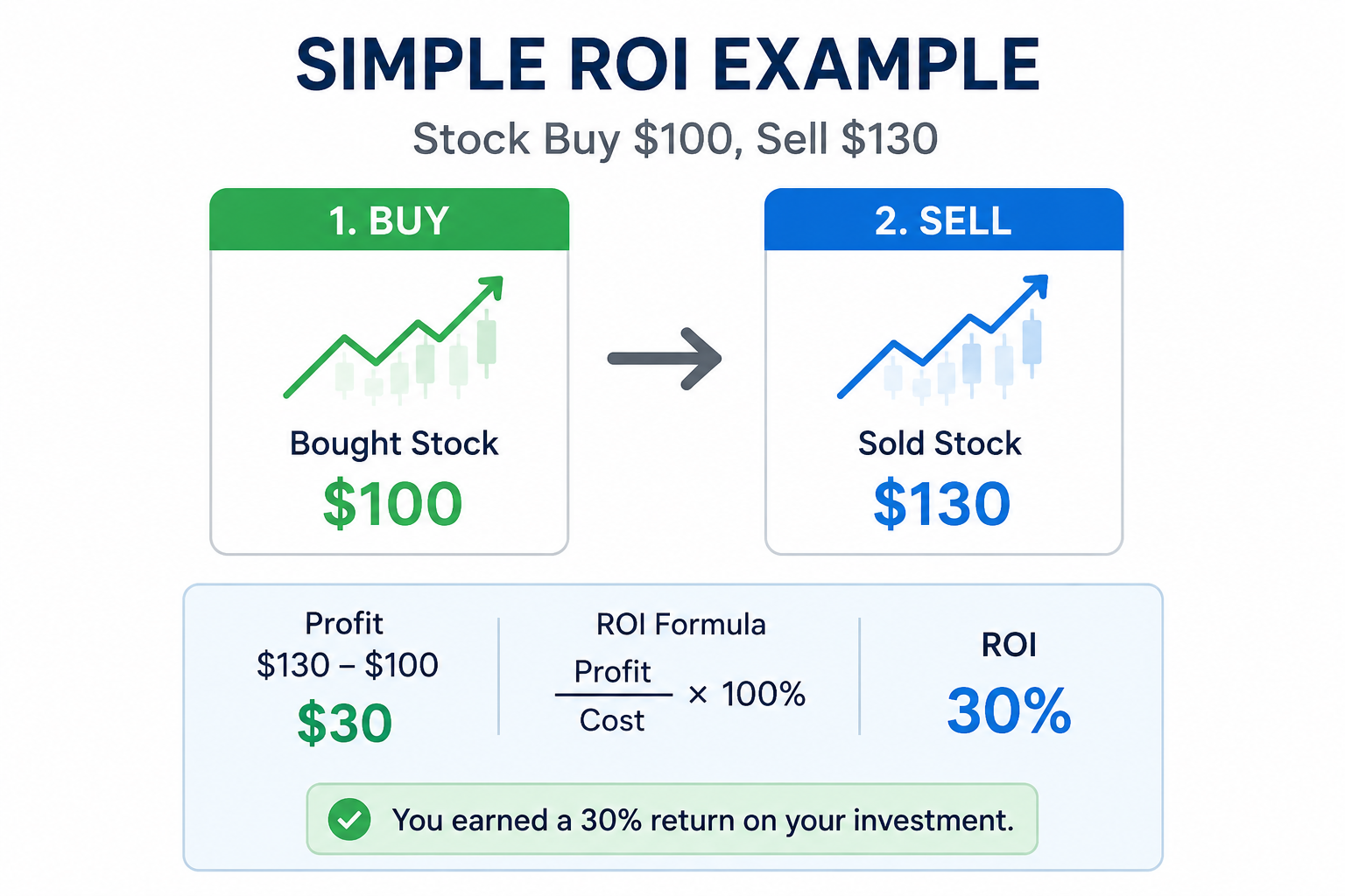 Simple ROI example: stock bought at $100 and sold at $130, profit $30, ROI formula profit divided by cost times 100 equals 30% return on investment