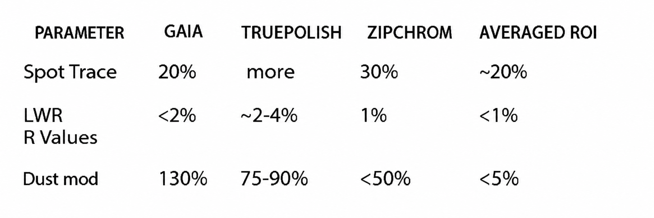 ROI comparison table of GAIA, TruePolish, and ZipChrom across three parameters: Spot Trace, LWR R Values, and Dust Mod with averaged ROI results