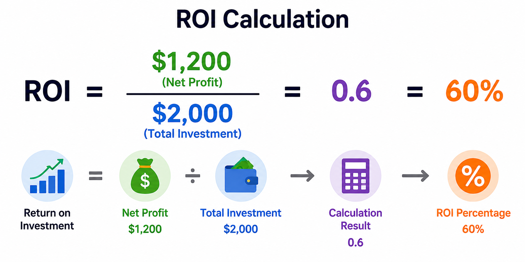 ROI calculation formula showing net profit 1200 dollars divided by total investment 2000 dollars equals 60 percent