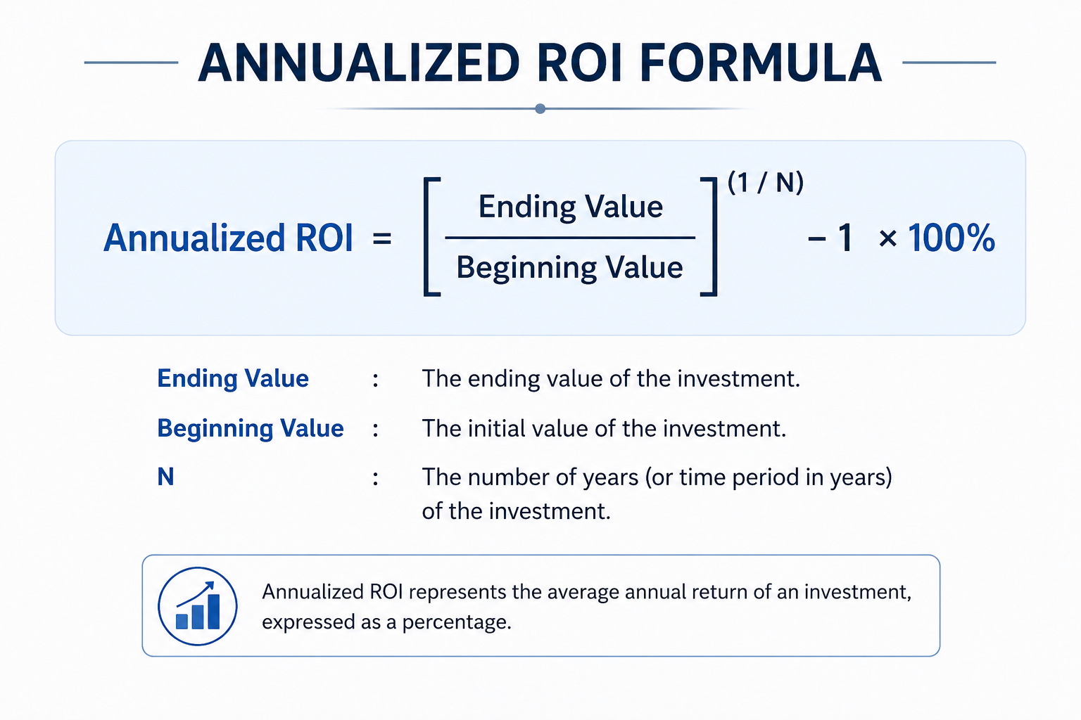 Annualized ROI formula showing ending value divided by beginning value to the power of 1 by N minus 1 multiplied by 100 percent