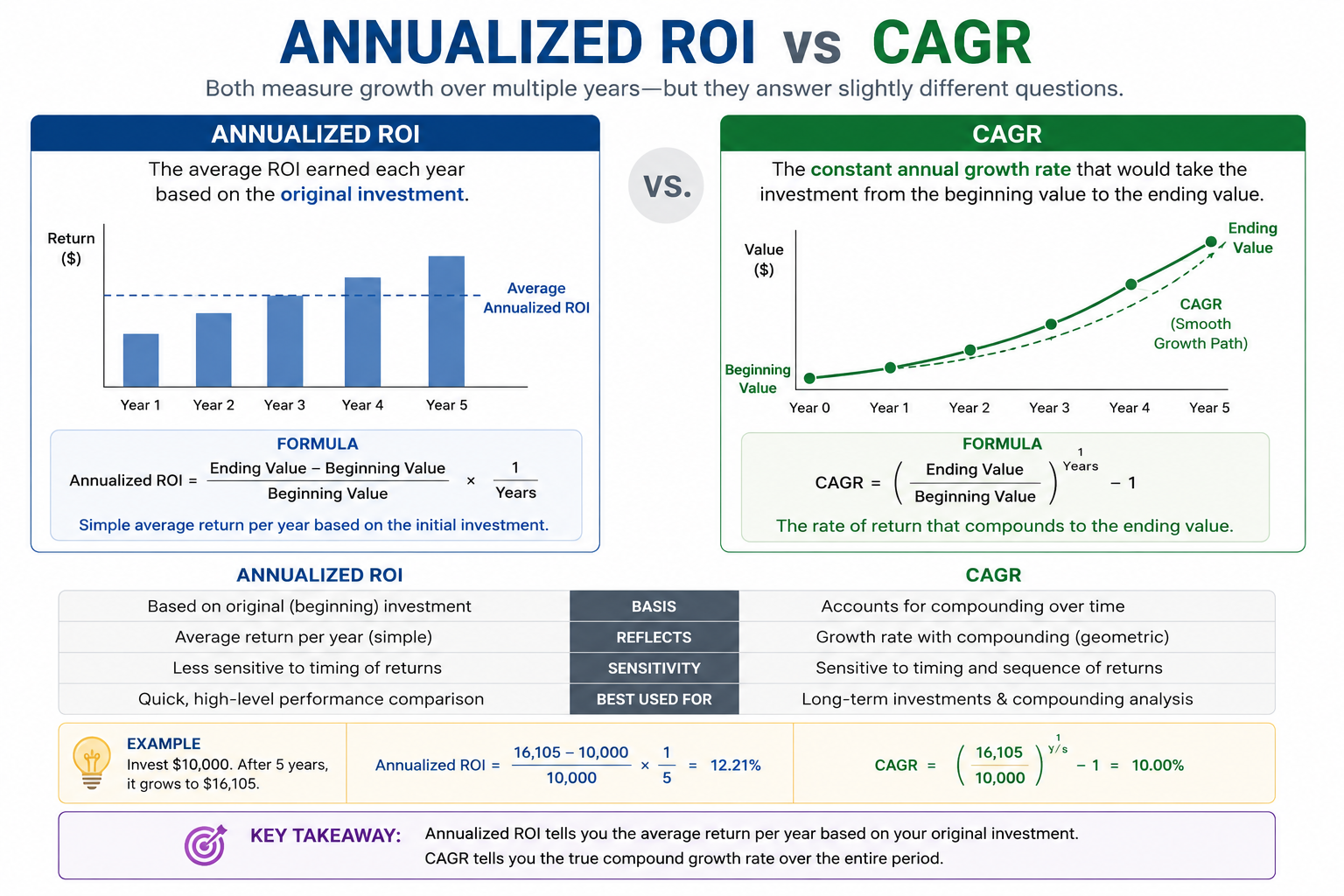 Annualized ROI vs CAGR comparison chart showing formulas differences and example with 10000 dollar investment growing to 16105 dollars in 5 years