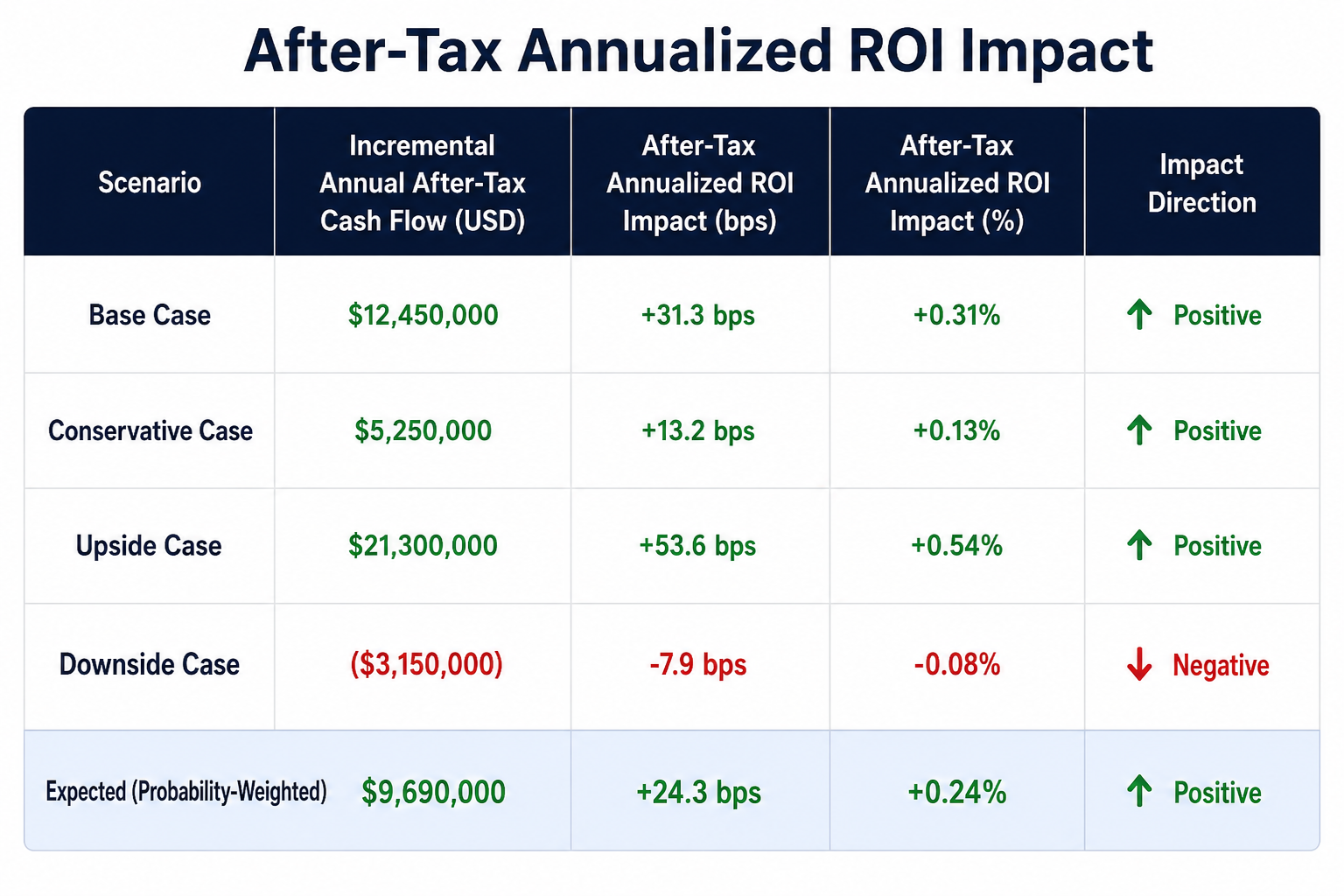 After tax annualized ROI impact table showing base case conservative upside and downside scenarios with cash flow and ROI percentage
