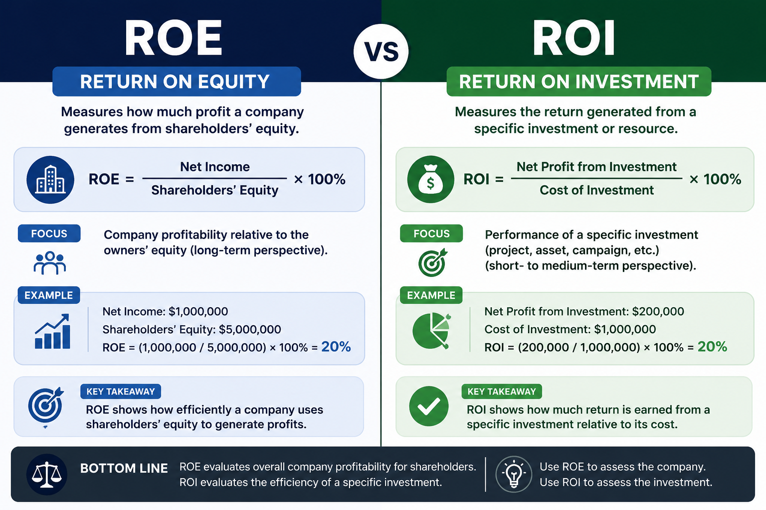 ROE vs ROI comparison infographic showing return on equity and return on investment formulas examples and key differences