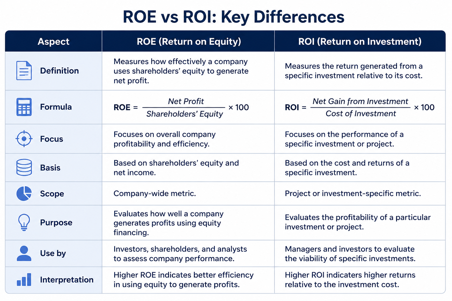 ROE vs ROI key differences comparison table covering definition, formula, focus, basis, scope, purpose, use, and interpretation of Return on Equity and Return on Investment