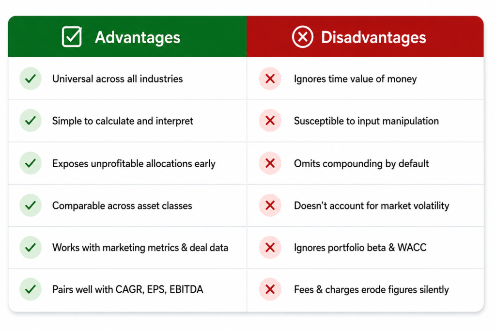 Advantages and disadvantages table of ROI showing 6 pros like universal and simple to calculate and 6 cons like ignores time value of money and market volatility