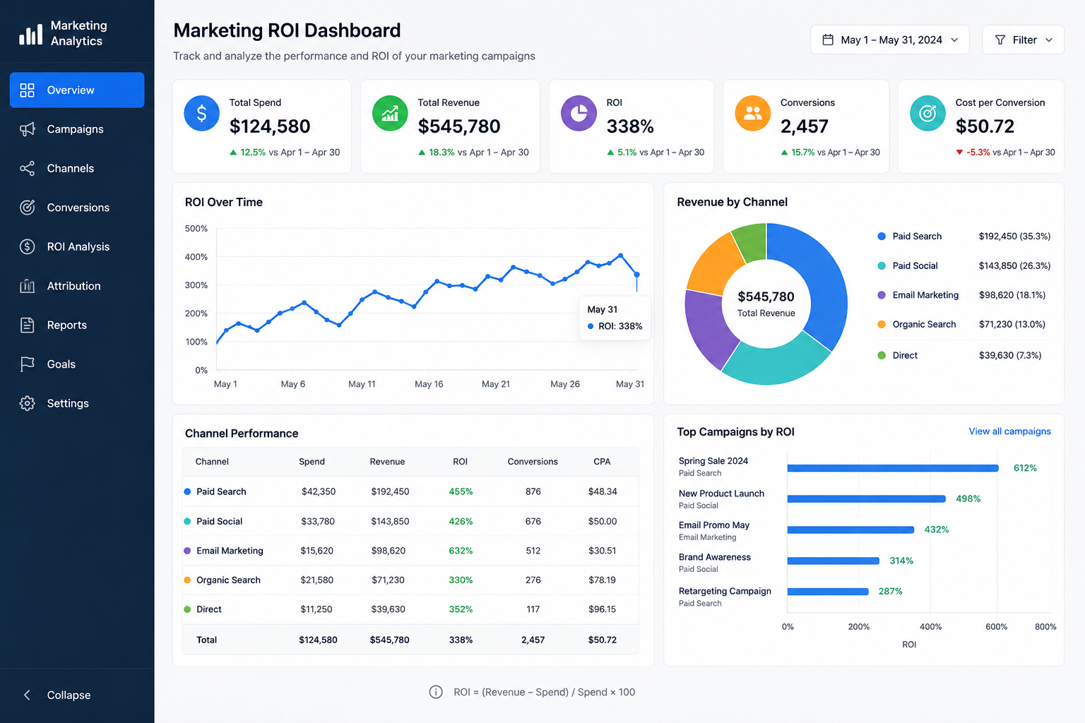Marketing ROI dashboard showing total spend 124580 dollars total revenue 545780 dollars ROI 338 percent and channel performance for May 2024
