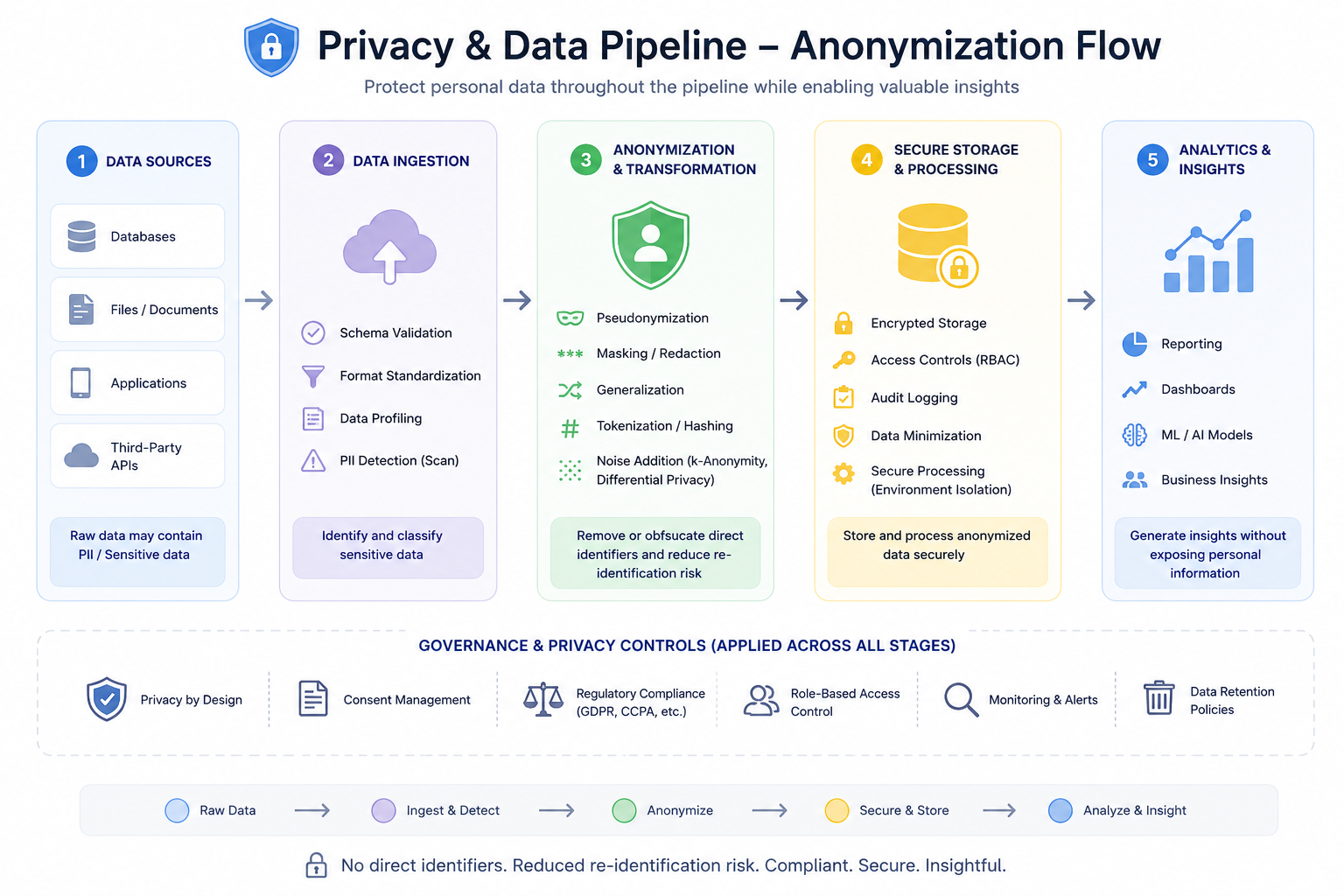 Privacy and data pipeline anonymization flow diagram showing 5 steps from data sources to analytics with governance and privacy controls