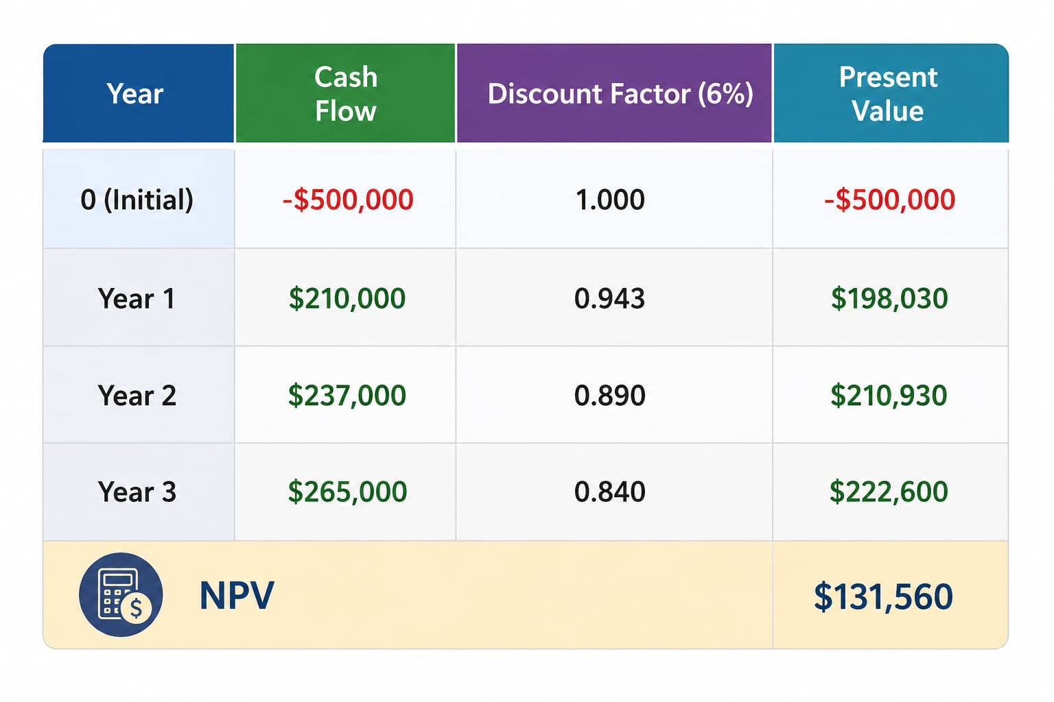 NPV calculation table with 6% discount rate: initial investment negative $500,000; Year 1 cash flow $210,000 present value $198,030; Year 2 cash flow $237,000 present value $210,930; Year 3 cash flow $265,000 present value $222,600; total NPV $131,560