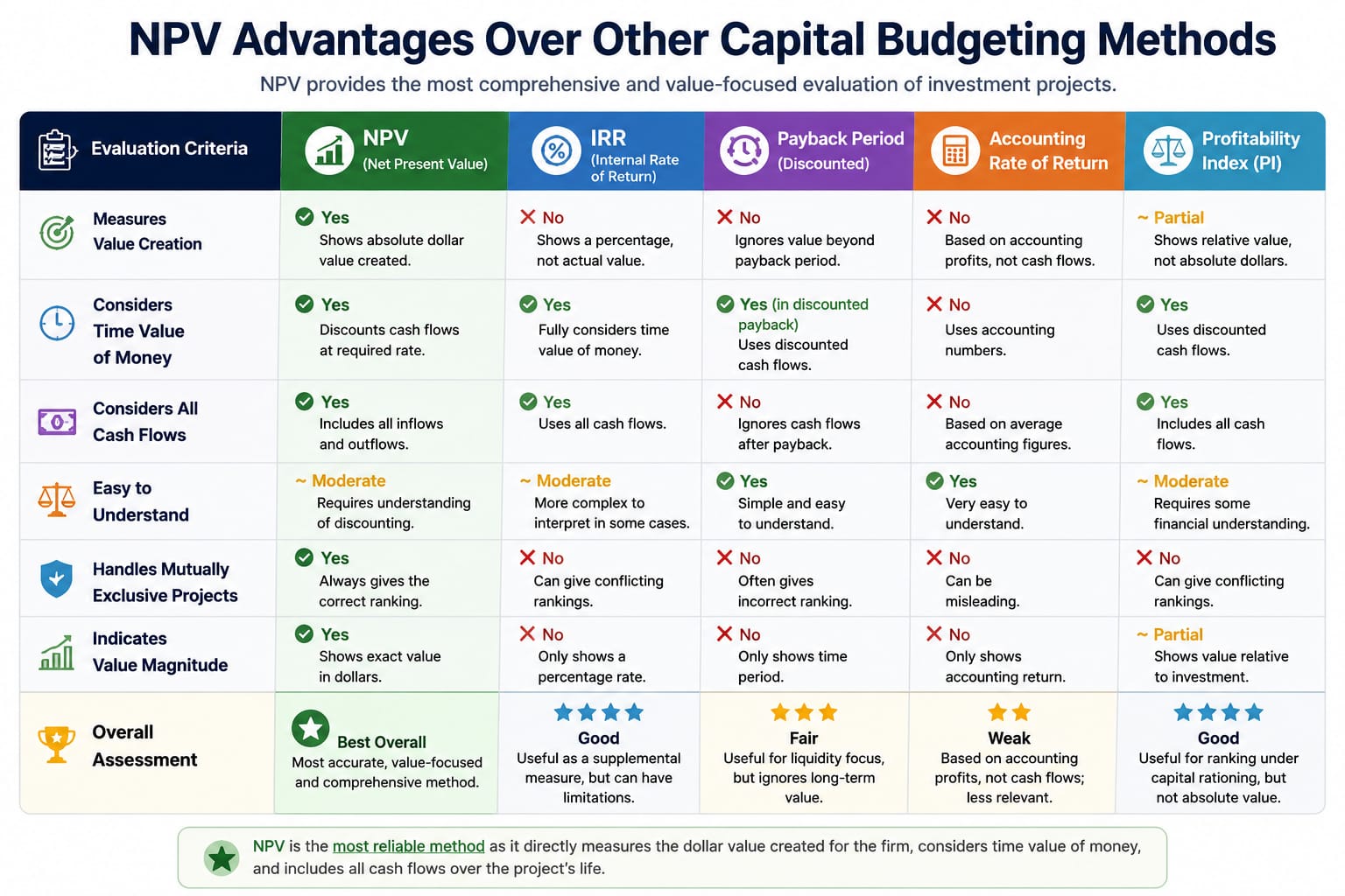 Comparison table of NPV advantages over capital budgeting methods including IRR, Discounted Payback Period, Accounting Rate of Return, and Profitability Index across six evaluation criteria: value creation, time value of money, all cash flows, ease of understanding, mutually exclusive projects, and value magnitude. NPV rated best overall.