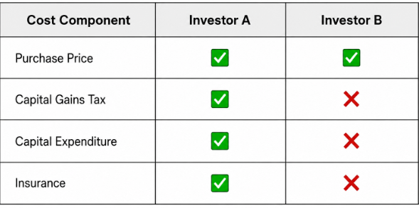 Comparison table of investment cost components: Investor A includes purchase price, capital gains tax, capital expenditure, and insurance; Investor B includes only purchase price