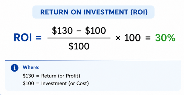 Return on Investment ROI formula showing 30 percent profit calculation