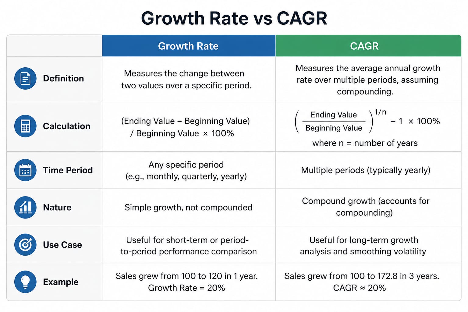 Growth Rate vs CAGR comparison table showing definition, calculation, time period, nature and use case differences
