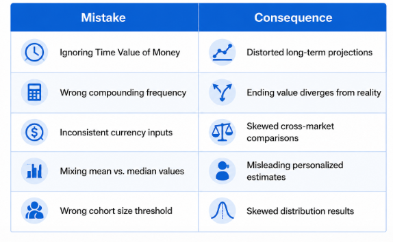 Table showing 5 common investment calculation mistakes and their consequences including ignoring time value of money and wrong compounding frequency
