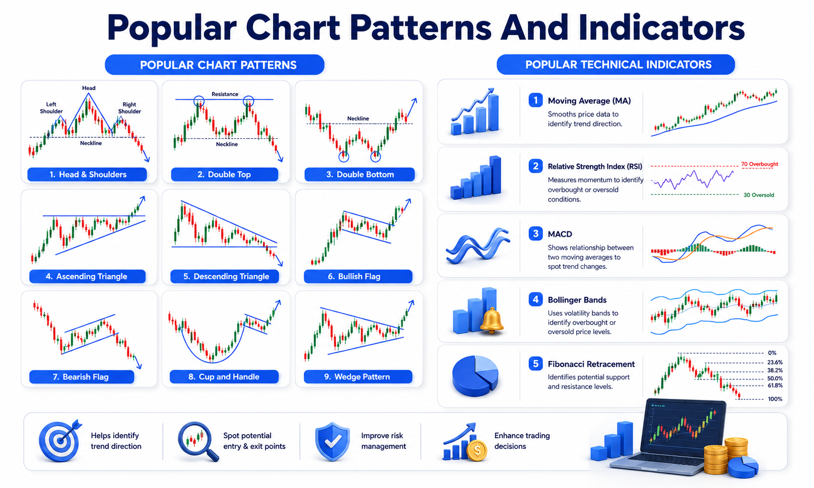 Infographic illustrating nine popular chart patterns (Head & Shoulders, Double Top, Double Bottom, Ascending Triangle, Descending Triangle, Bullish Flag, Bearish Flag, Cup and Handle, Wedge Pattern) alongside five popular technical indicators (Moving Average, RSI, MACD, Bollinger Bands, Fibonacci Retracement) used in trading and technical analysis.
