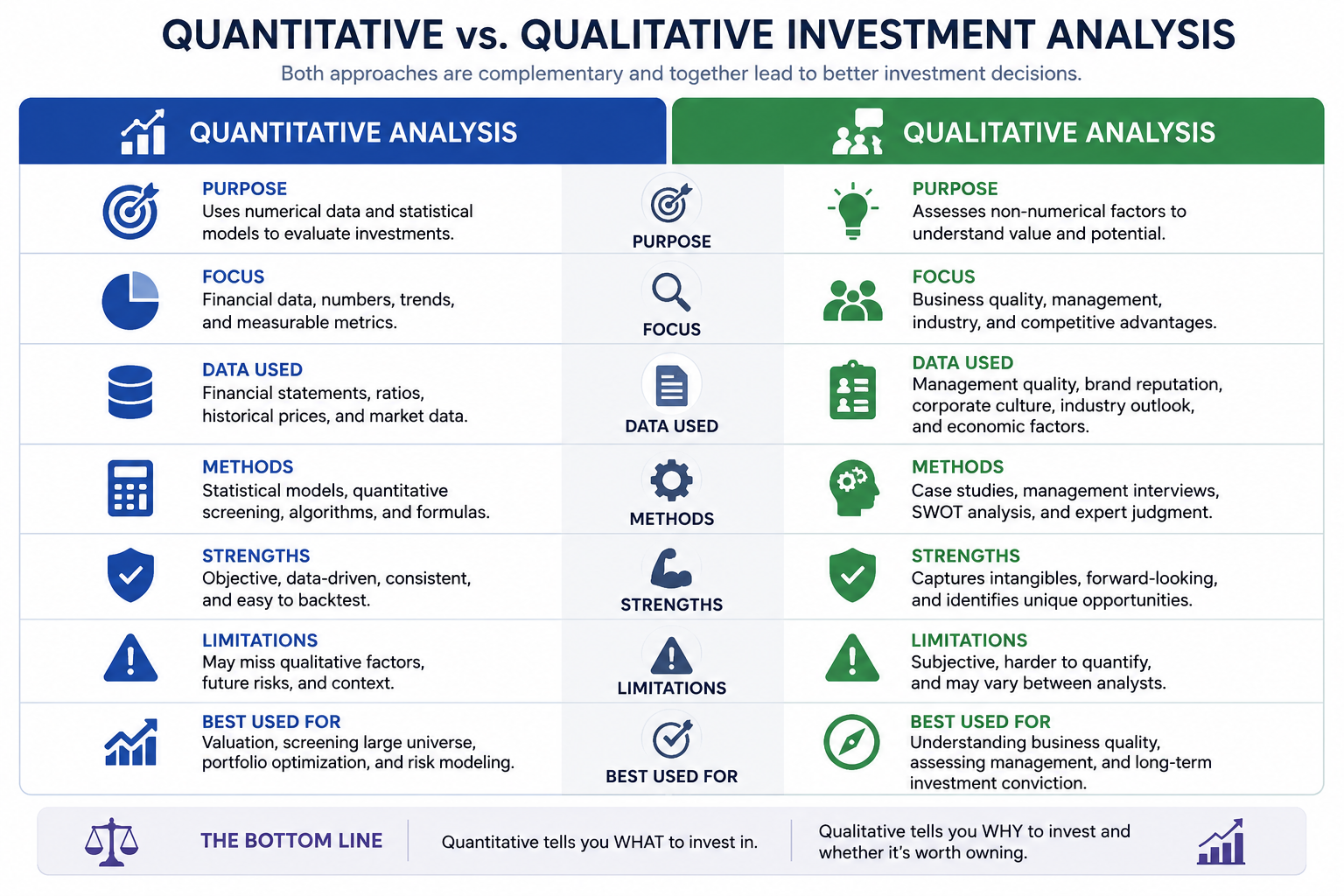 Quantitative vs qualitative investment analysis comparison table showing purpose, focus, data used, methods, strengths, limitations, and best use cases for each approach, with bottom line that quantitative tells what to invest in and qualitative tells why