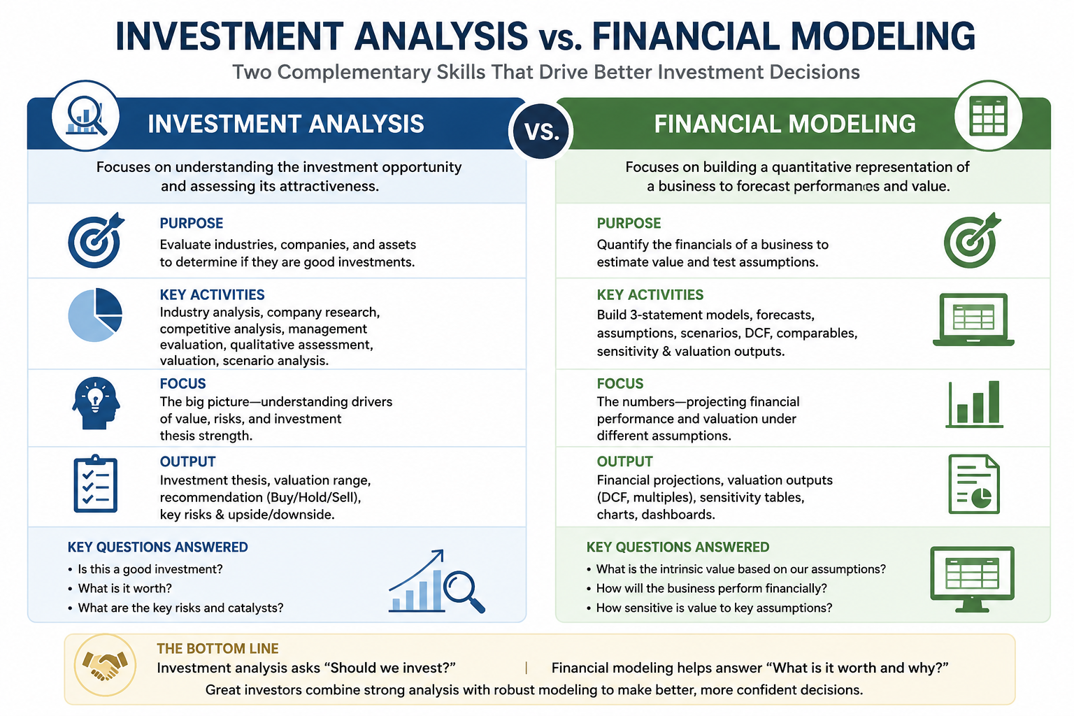 Investment analysis vs financial modeling comparison infographic showing purpose, key activities, focus, output, and key questions for each, with bottom line that investment analysis asks should we invest while financial modeling answers what is it worth