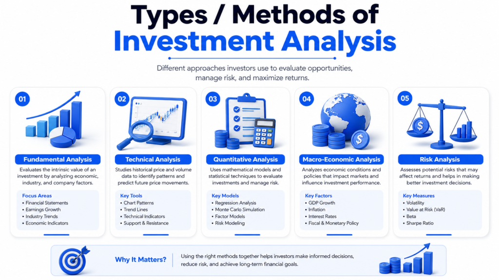 Infographic showing five types of investment analysis: Fundamental Analysis, Technical Analysis, Quantitative Analysis, Macro-Economic Analysis, and Risk Analysis, each with their key focus areas and tools