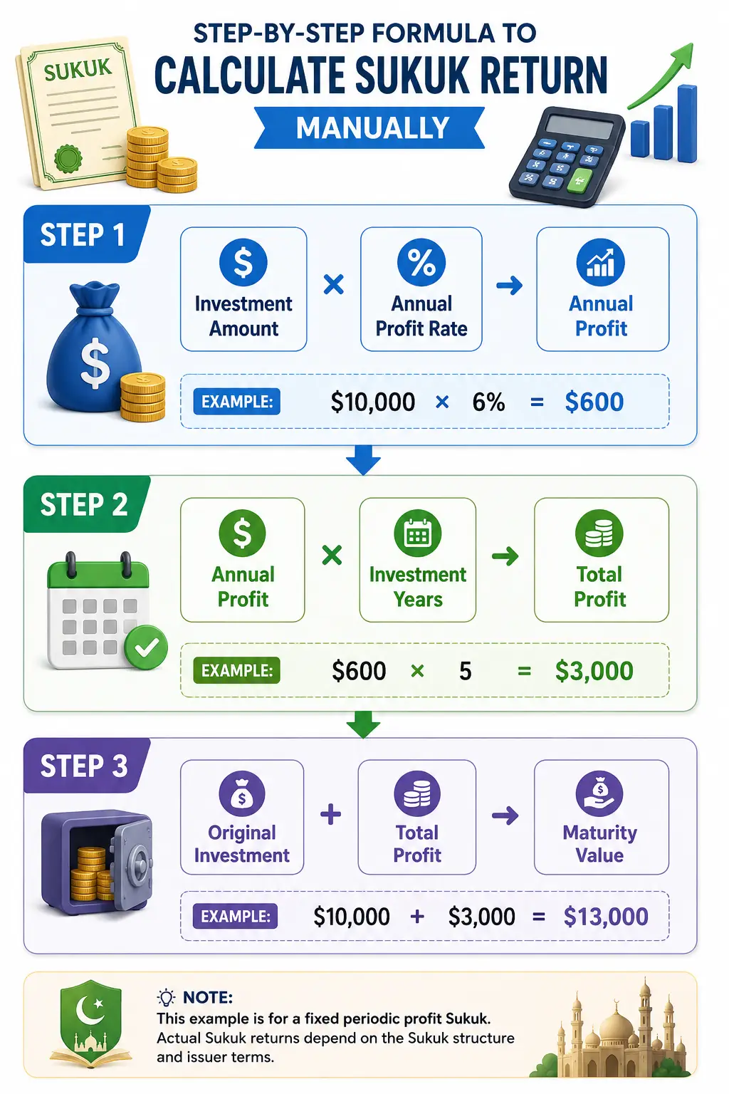 Step-by-step infographic showing how to manually calculate Sukuk return: Investment Amount × Annual Profit Rate = Annual Profit; Annual Profit × Investment Years = Total Profit; Original Investment + Total Profit = Maturity Value, with a worked example of $10,000 growing to $13,000.