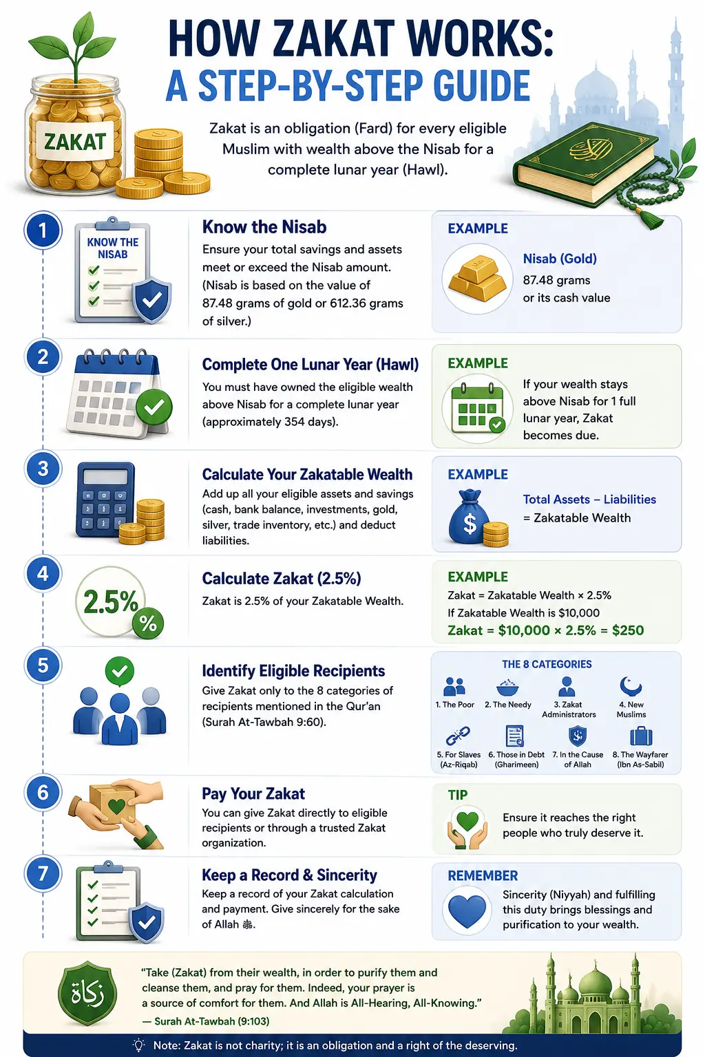 Step-by-step infographic explaining how Zakat works: know the Nisab, complete one lunar year, calculate zakatable wealth, calculate 2.5% Zakat, identify the 8 eligible recipient categories, pay Zakat, and keep a record, with a worked example of $10,000 yielding $250 Zakat.