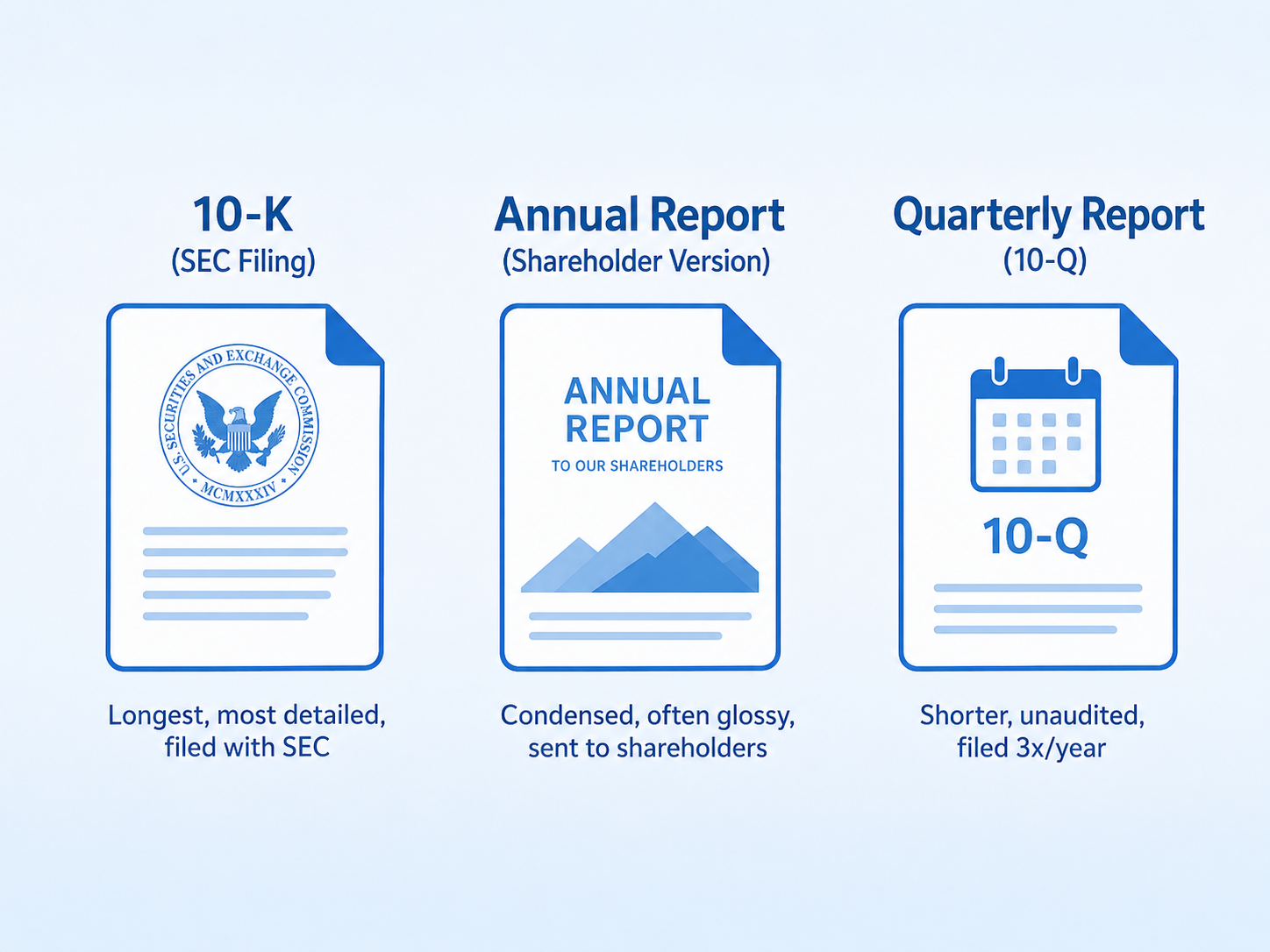 Infographic comparing three types of company financial reports: 10-K SEC filing, shareholder annual report, and 10-Q quarterly report, with a short description under each.