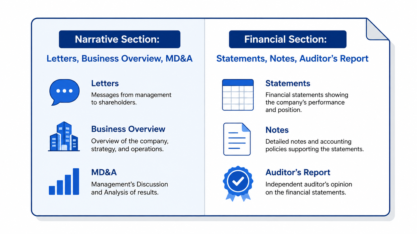 Infographic comparing three types of company financial reports: 10-K SEC filing, shareholder annual report, and 10-Q quarterly report, with a short description under each.