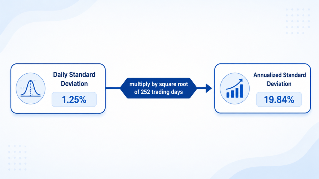 Diagram showing daily standard deviation of 1.25% converted to annualized standard deviation of 19.84% by multiplying by the square root of 252 trading days