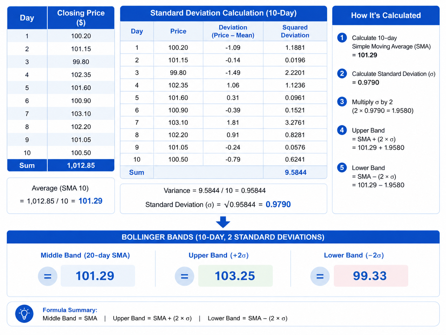 Step-by-step Bollinger Bands calculation example showing 10-day closing prices, standard deviation calculation, and resulting upper band, middle band, and lower band values