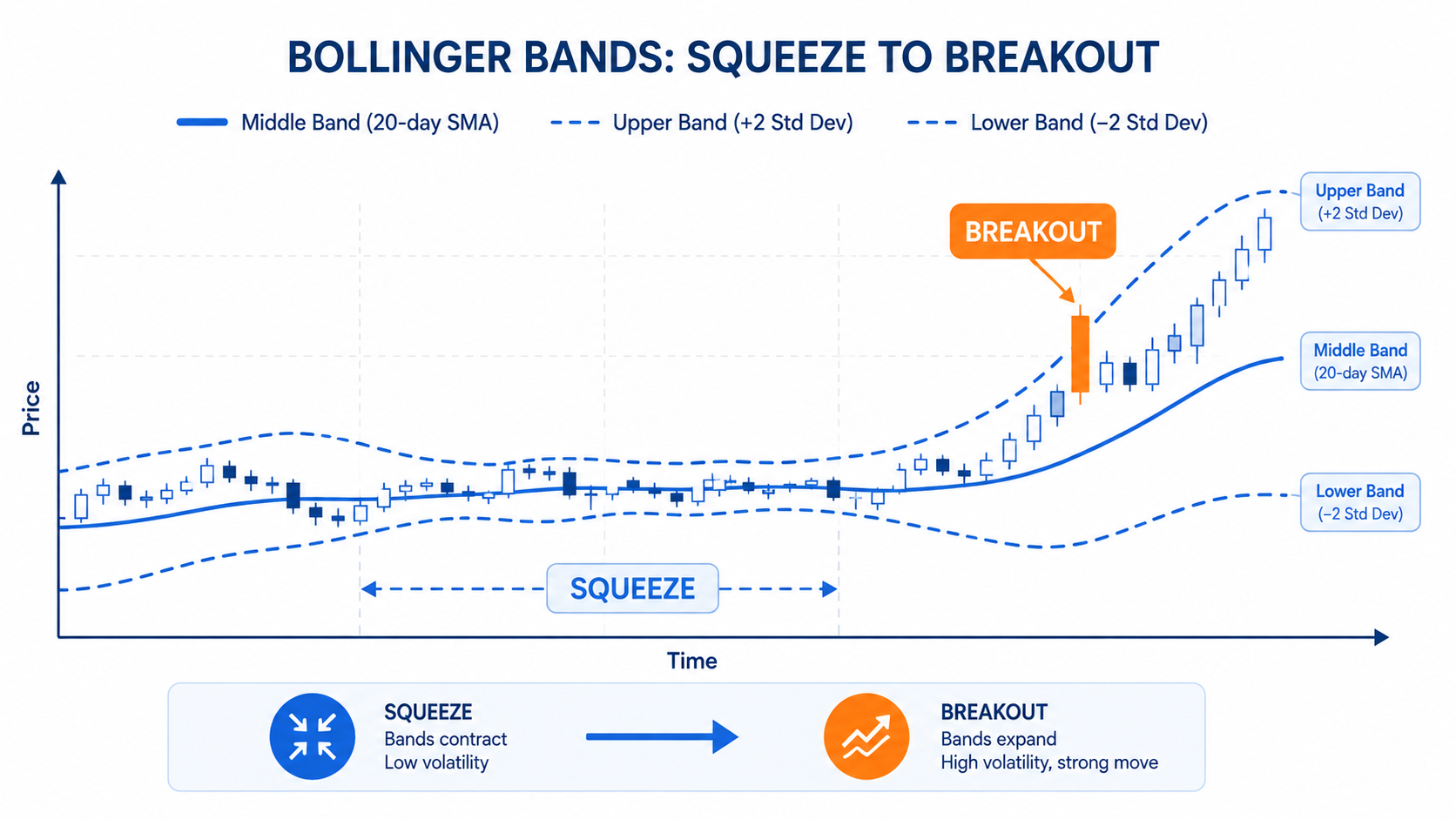Bollinger Bands chart showing a period of band contraction (squeeze) followed by band expansion and a strong price breakout with a large orange candle