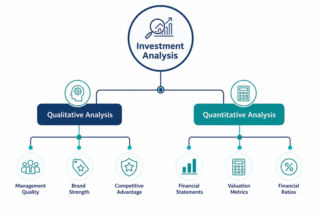 Alt Text: Infographic showing investment analysis divided into qualitative analysis (management quality, brand strength, competitive advantage) and quantitative analysis (financial statements, valuation metrics, financial ratios)