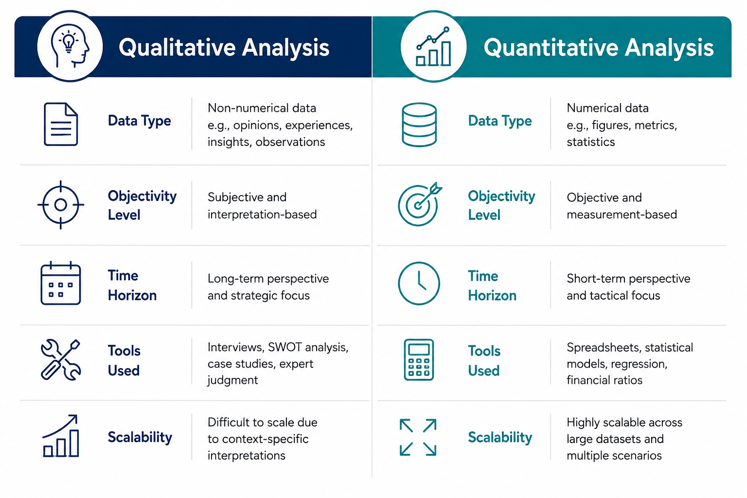 Comparison table of qualitative vs quantitative analysis across data type, objectivity level, time horizon, tools used, and scalability