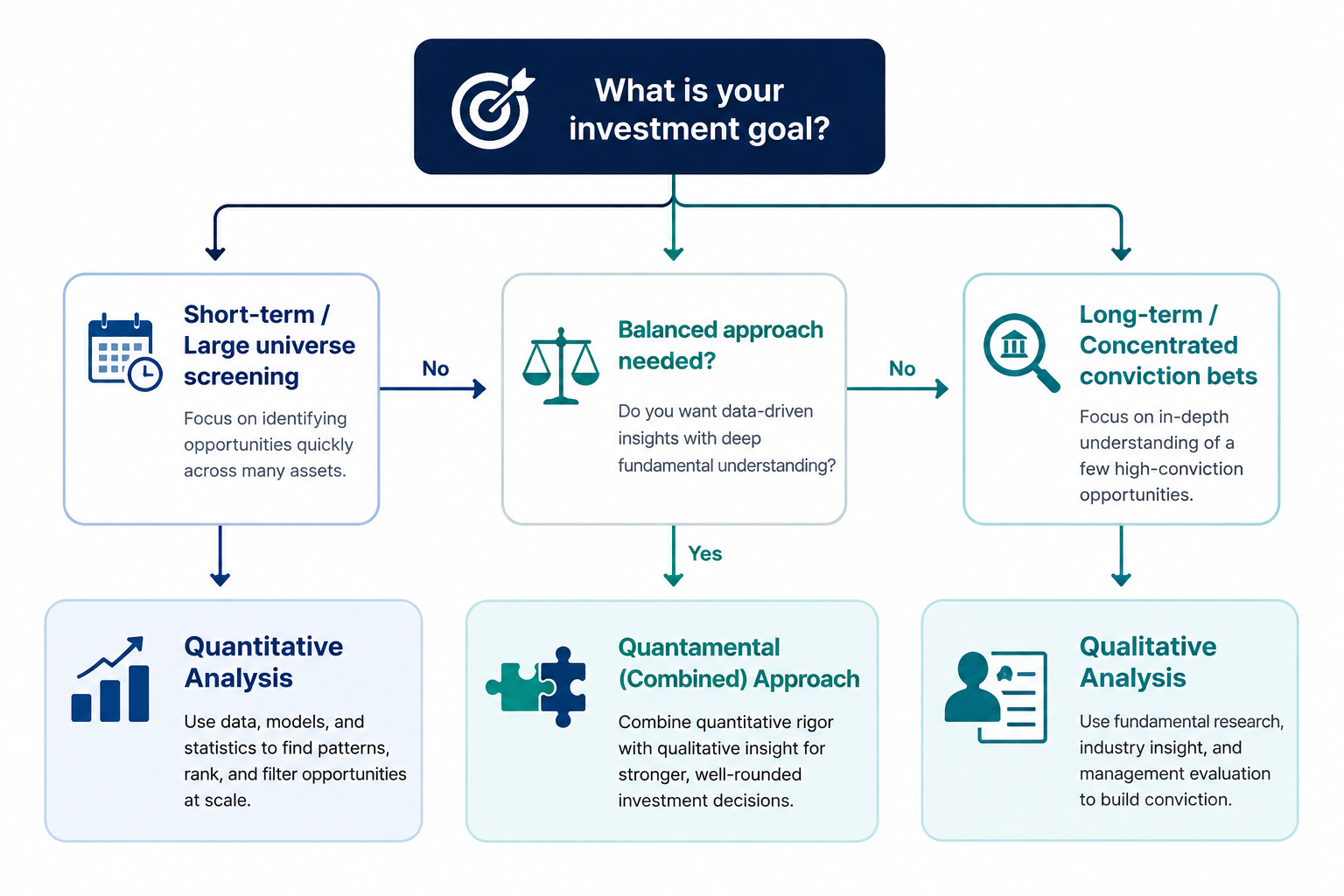 Decision flowchart for choosing an investment analysis approach based on investment goal, leading to quantitative analysis, quantamental combined approach, or qualitative analysis