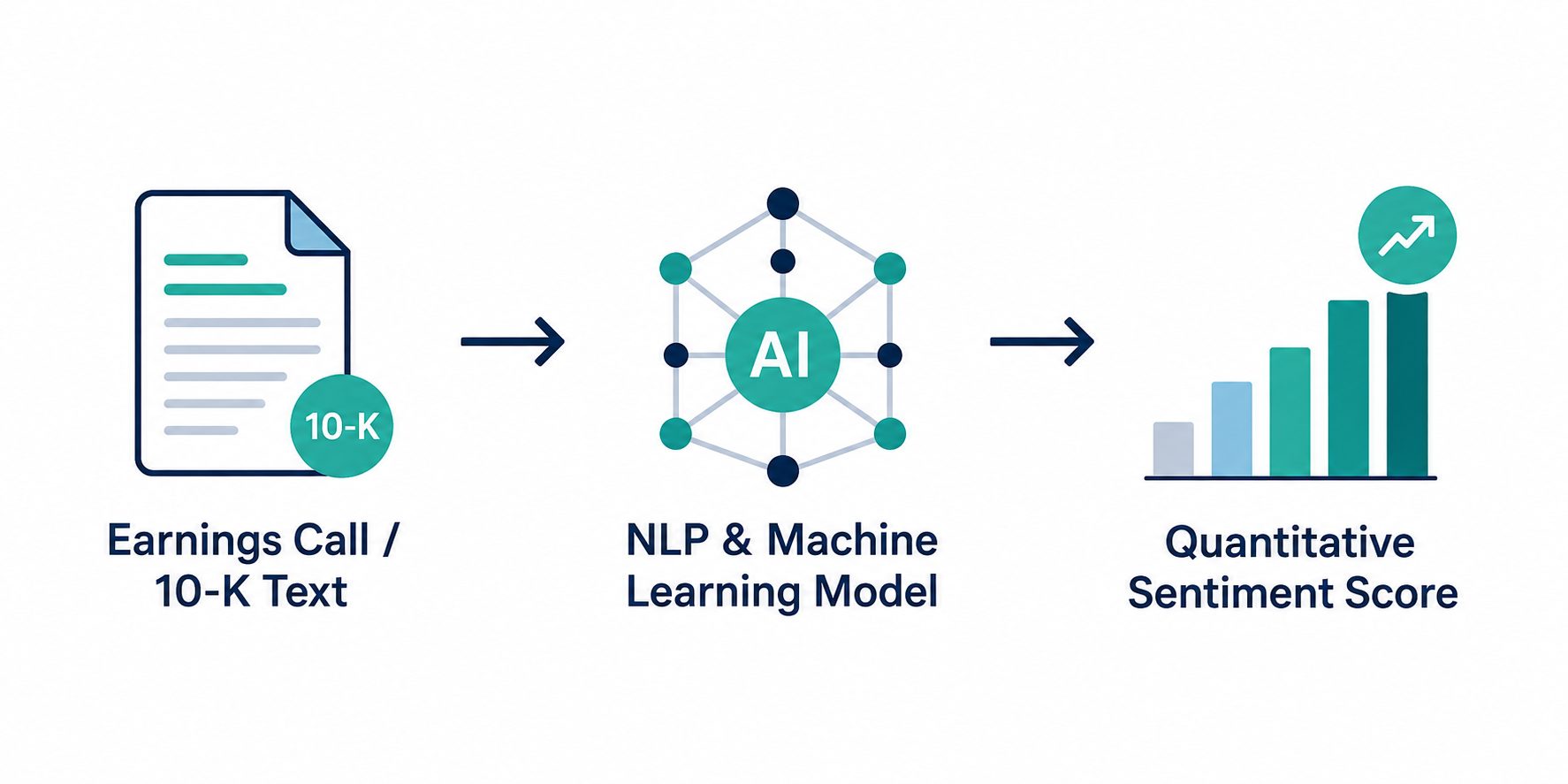 Process flow showing earnings call and 10-K text being processed by an NLP and machine learning model to produce a quantitative sentiment score
