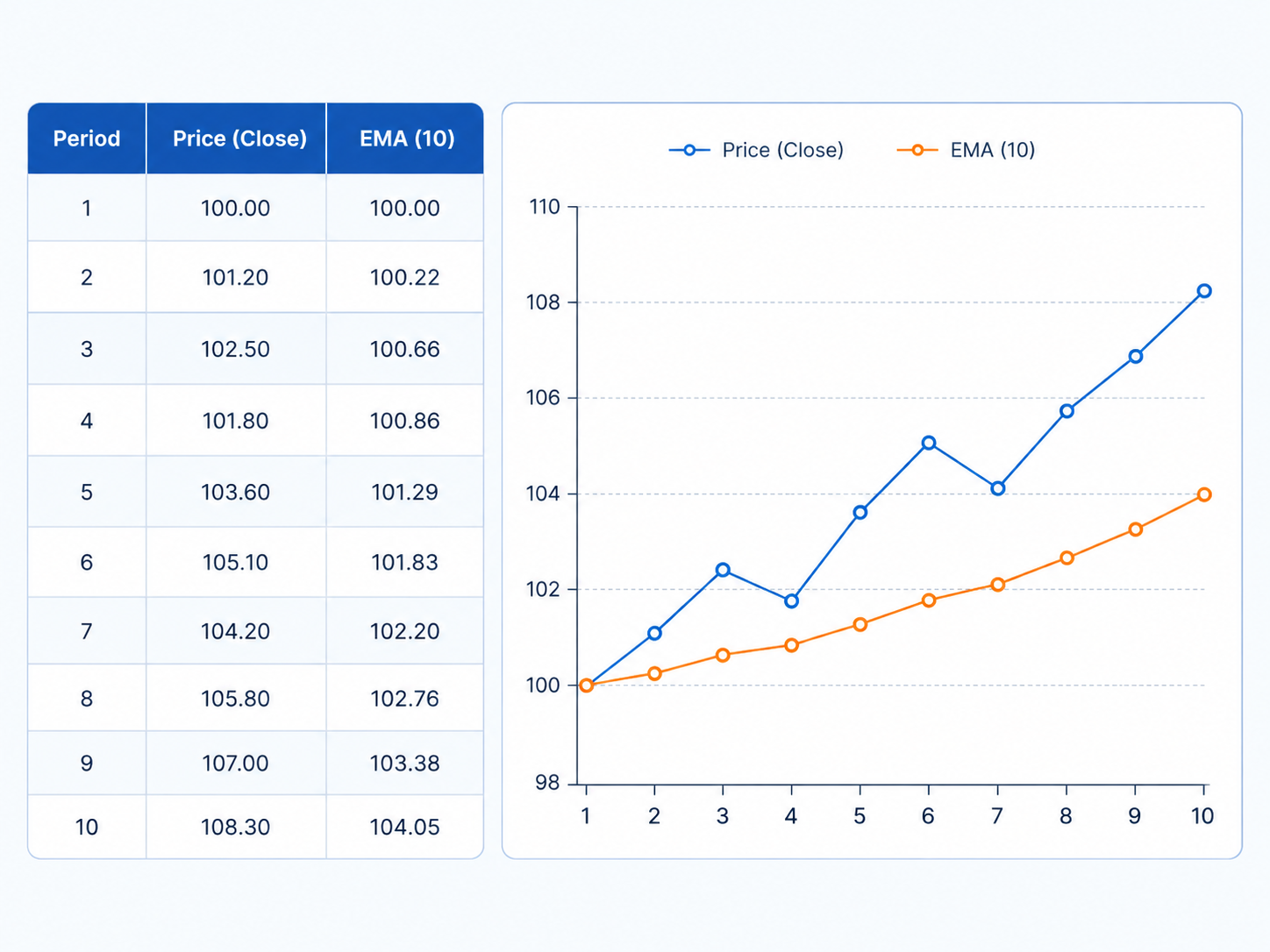 Table and line chart showing closing price versus 10-period EMA over 10 time periods, with EMA smoothing price fluctuations