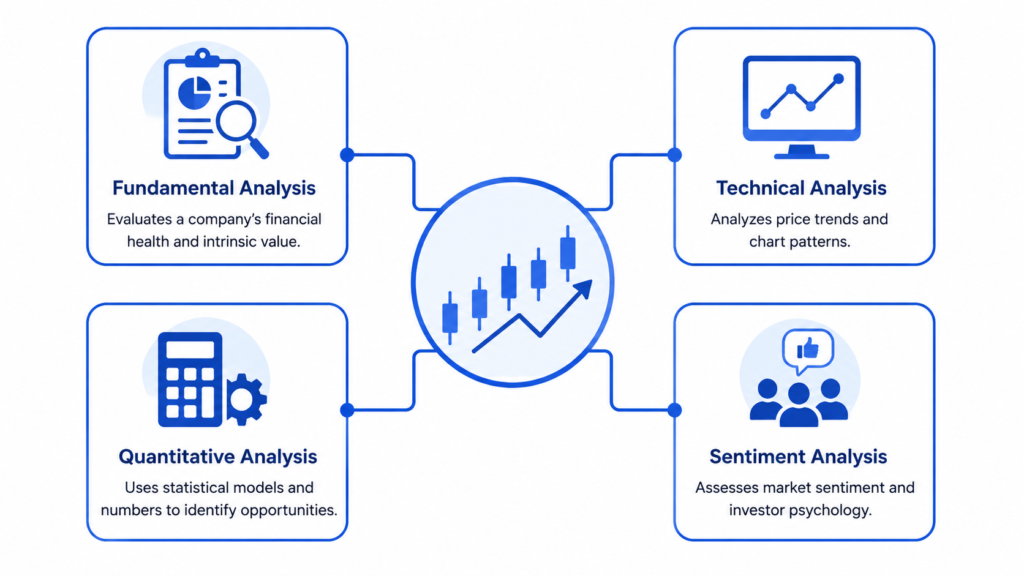 Diagram showing four types of market analysis connected to a central candlestick chart icon: Fundamental, Technical, Quantitative, and Sentiment Analysis
