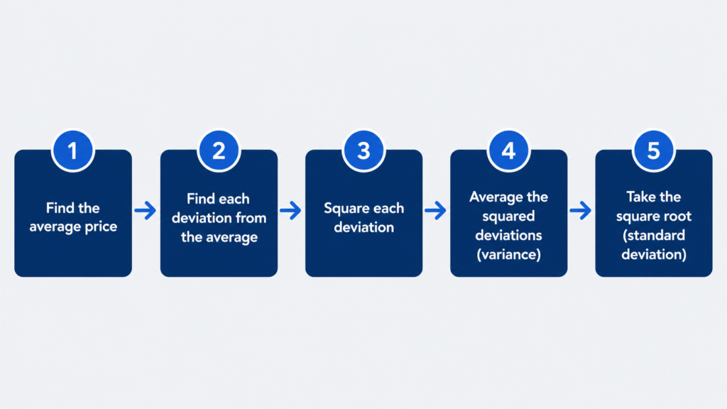 5-step infographic showing how to calculate standard deviation: average price, deviation, squared deviation, variance, square root