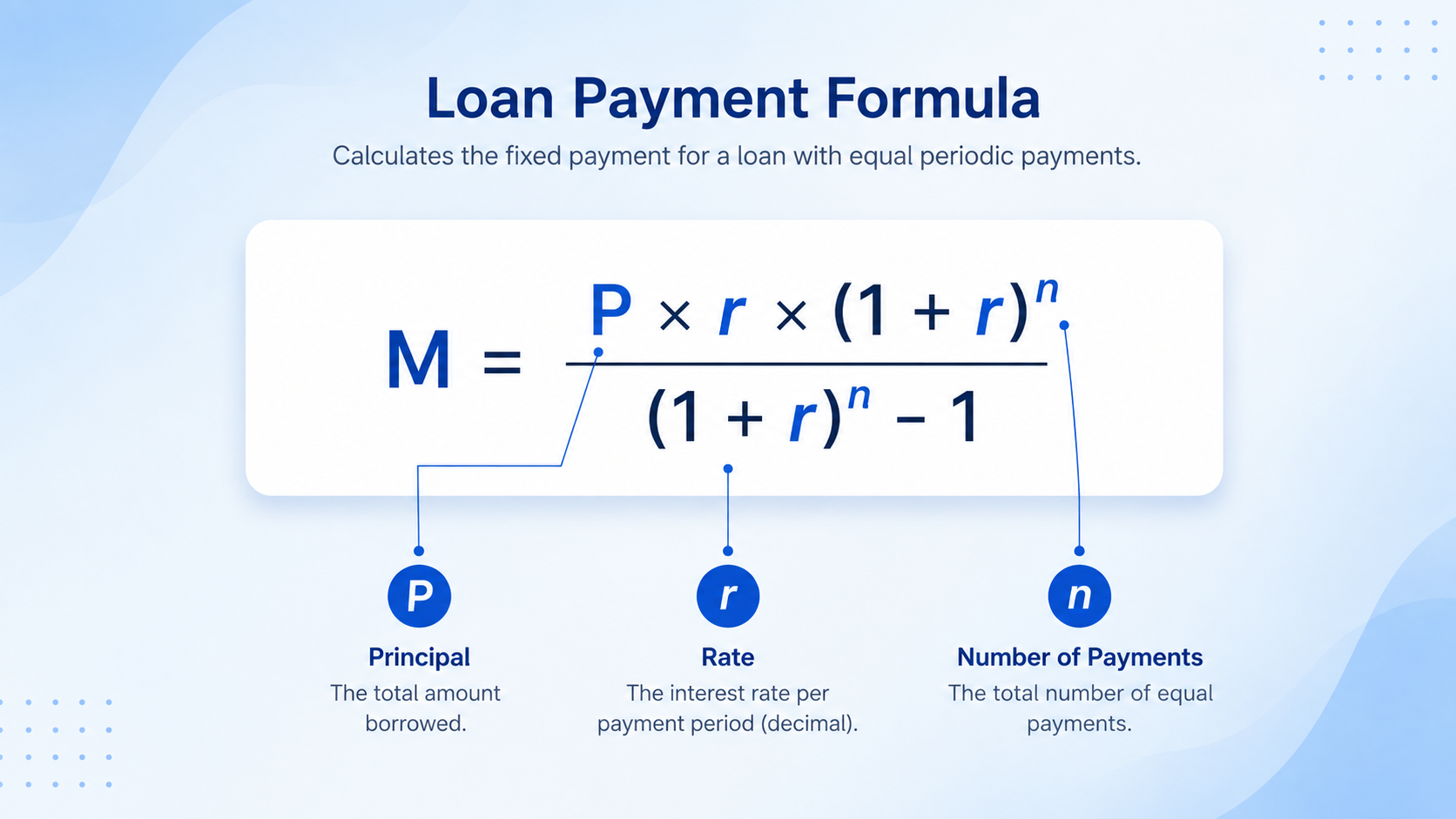 Loan payment formula diagram showing M equals P times r times (1+r)^n divided by (1+r)^n minus 1, with P as principal, r as interest rate, and n as number of payments