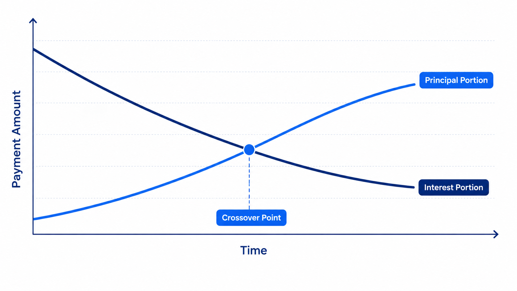 Line graph showing principal and interest portions of a loan payment over time, with the crossover point where principal payments exceed interest payments