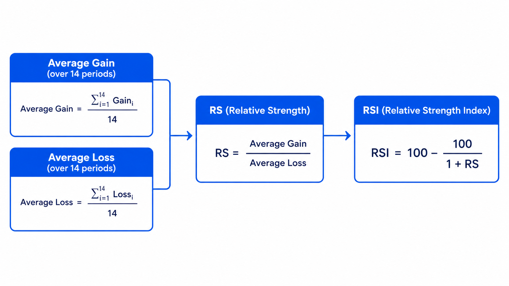 Flowchart showing RSI (Relative Strength Index) calculation formula using average gain, average loss, and RS over 14 periods