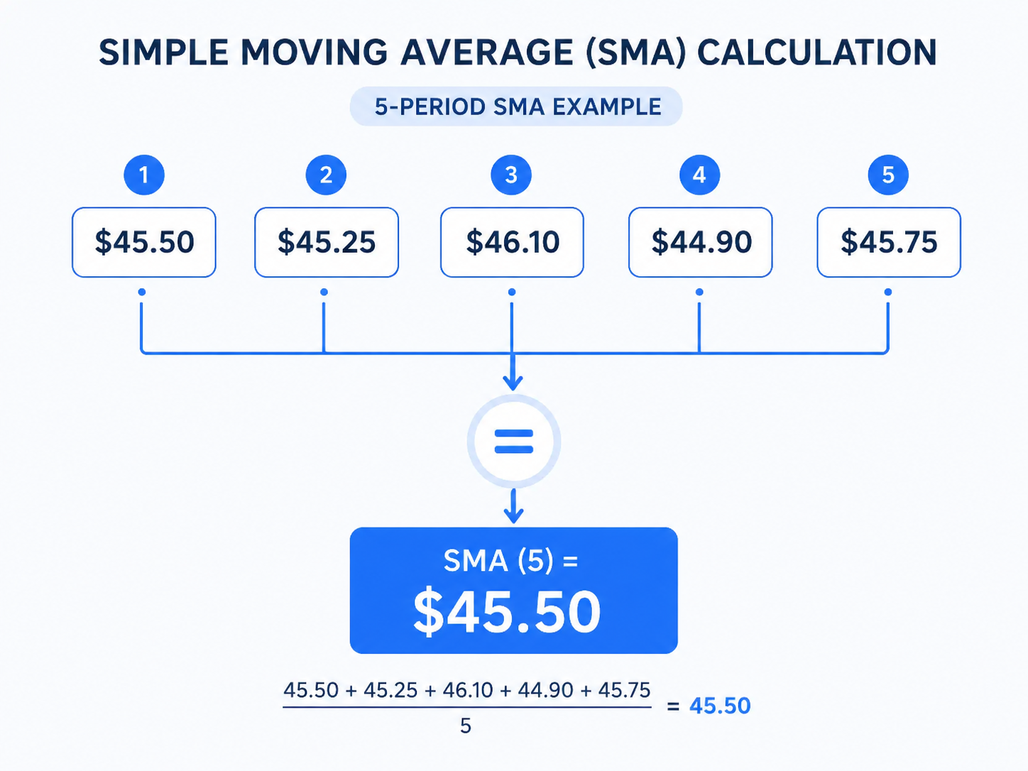 Diagram of a 5-period Simple Moving Average calculation using prices $45.50, $45.25, $46.10, $44.90, and $45.75, which sum to $227.50 and divide by 5 for an SMA of $45.50.