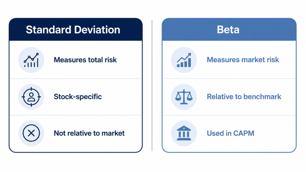 Comparison chart of standard deviation versus beta as risk measures in finance